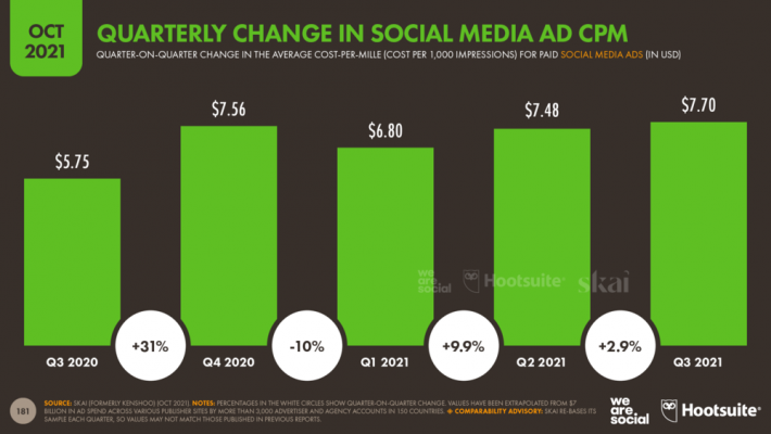 CPM truyền thông xã hội trung bình toàn cầu Tháng 10 năm 2021