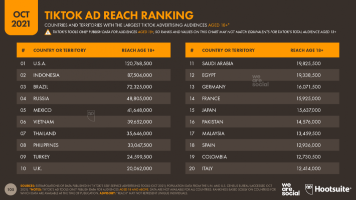 Các quốc gia có lượng đối tượng quảng cáo TikTok lớn nhất vào tháng 10 năm 2021