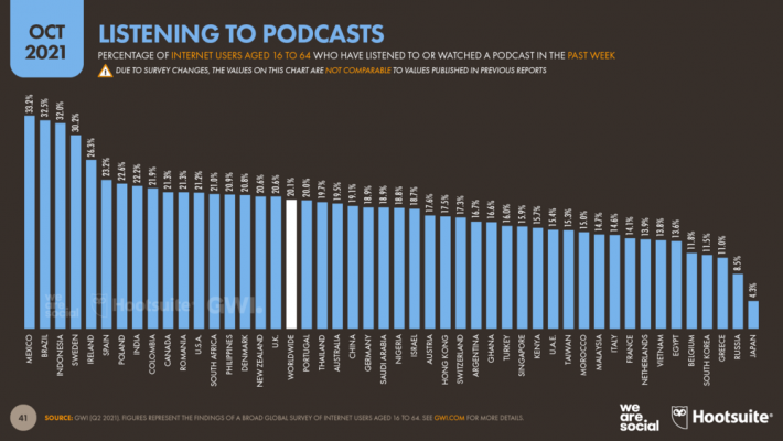 Mức độ phổ biến của Podcast theo quốc gia Tháng 10 năm 2021