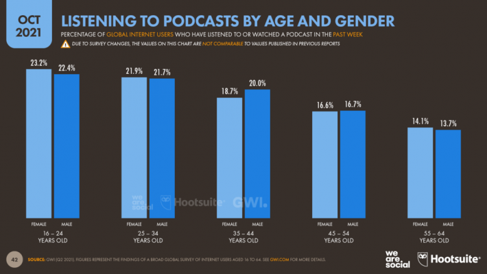 Mức độ phổ biến của Podcast trong các nhóm nhân khẩu học Tháng 10 năm 2021