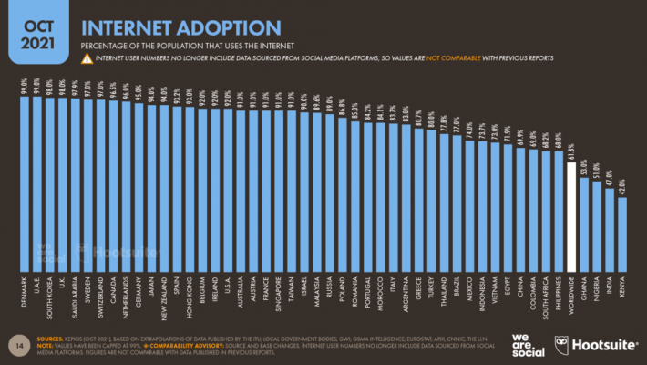 Sự chấp nhận Internet của Quốc gia Tháng 10 năm 2021