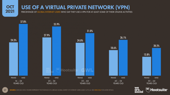 Sử dụng VPN của Nhóm nhân khẩu học Tháng 10 năm 2021