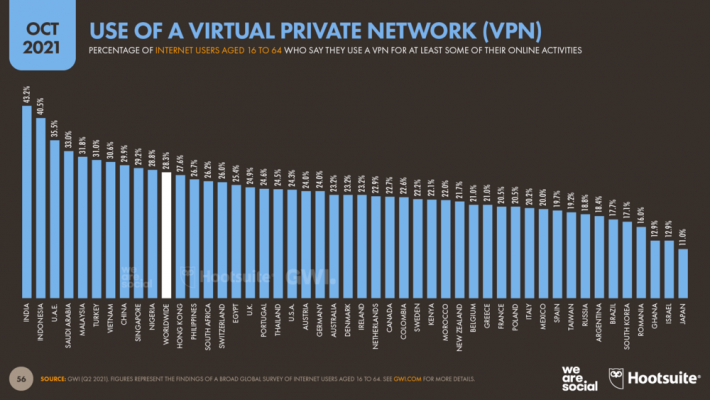 Sử dụng VPN theo quốc gia Tháng 10 năm 2021