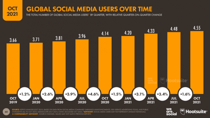 Tăng trưởng người dùng trên phương tiện truyền thông xã hội toàn cầu Tháng 10 năm 2021