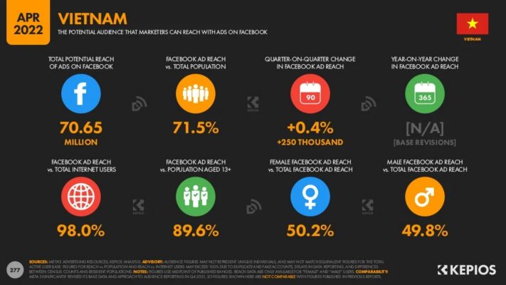 Người dùng Facebook tại Việt Nam năm 2022