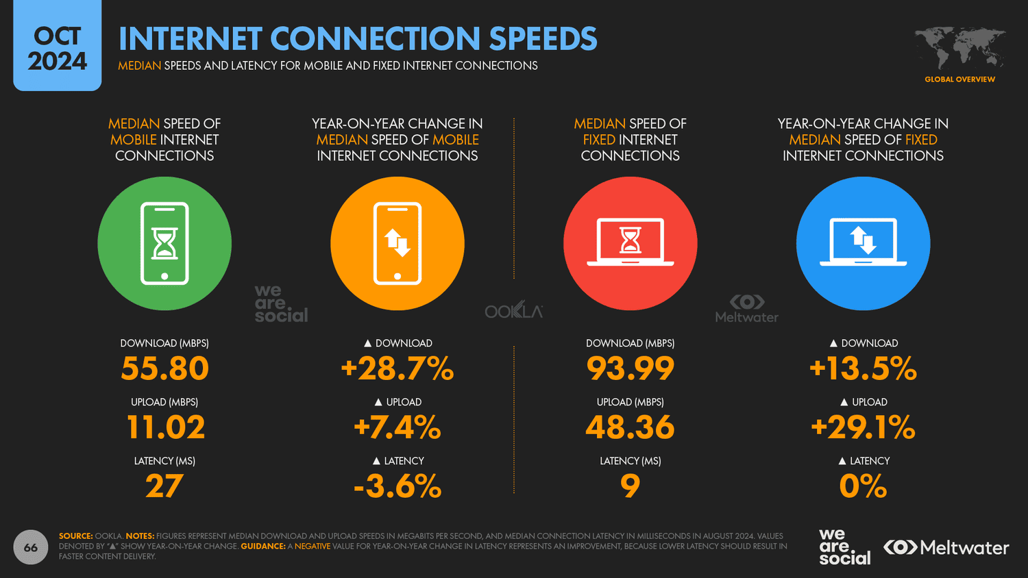 Internet di động ngày càng nhanh - Digital Global Statshot Report 10-2024