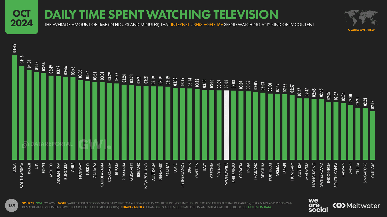 Người Việt dành ít thời gian xem TV - Digital Global Statshot Report 10-2024