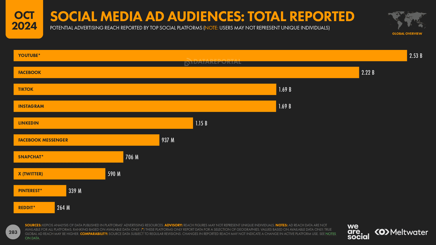 Social media AD audiences