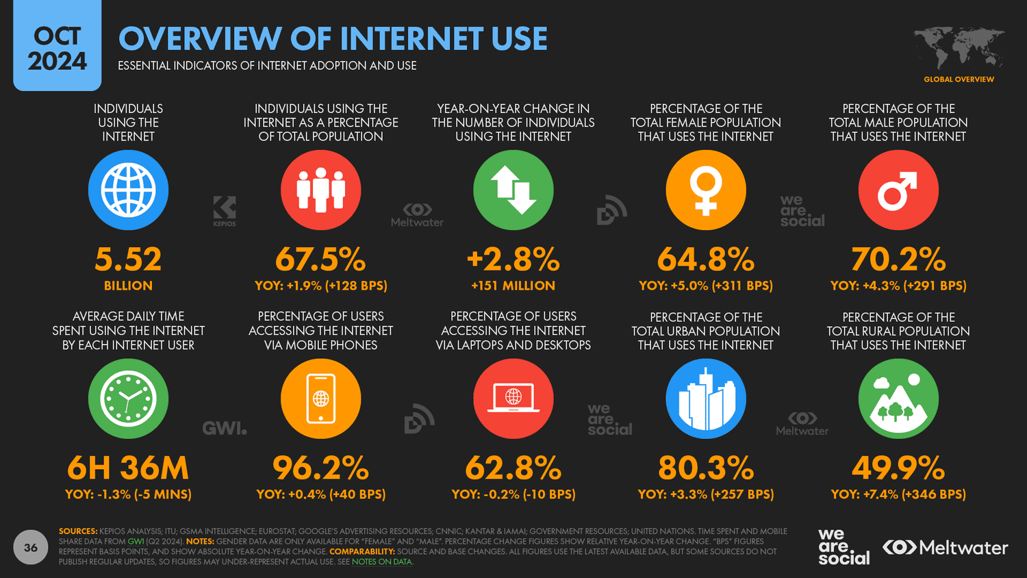 Sử dụng Internet đạt mốc quan trọng - Digital Global Statshot Report 10-2024