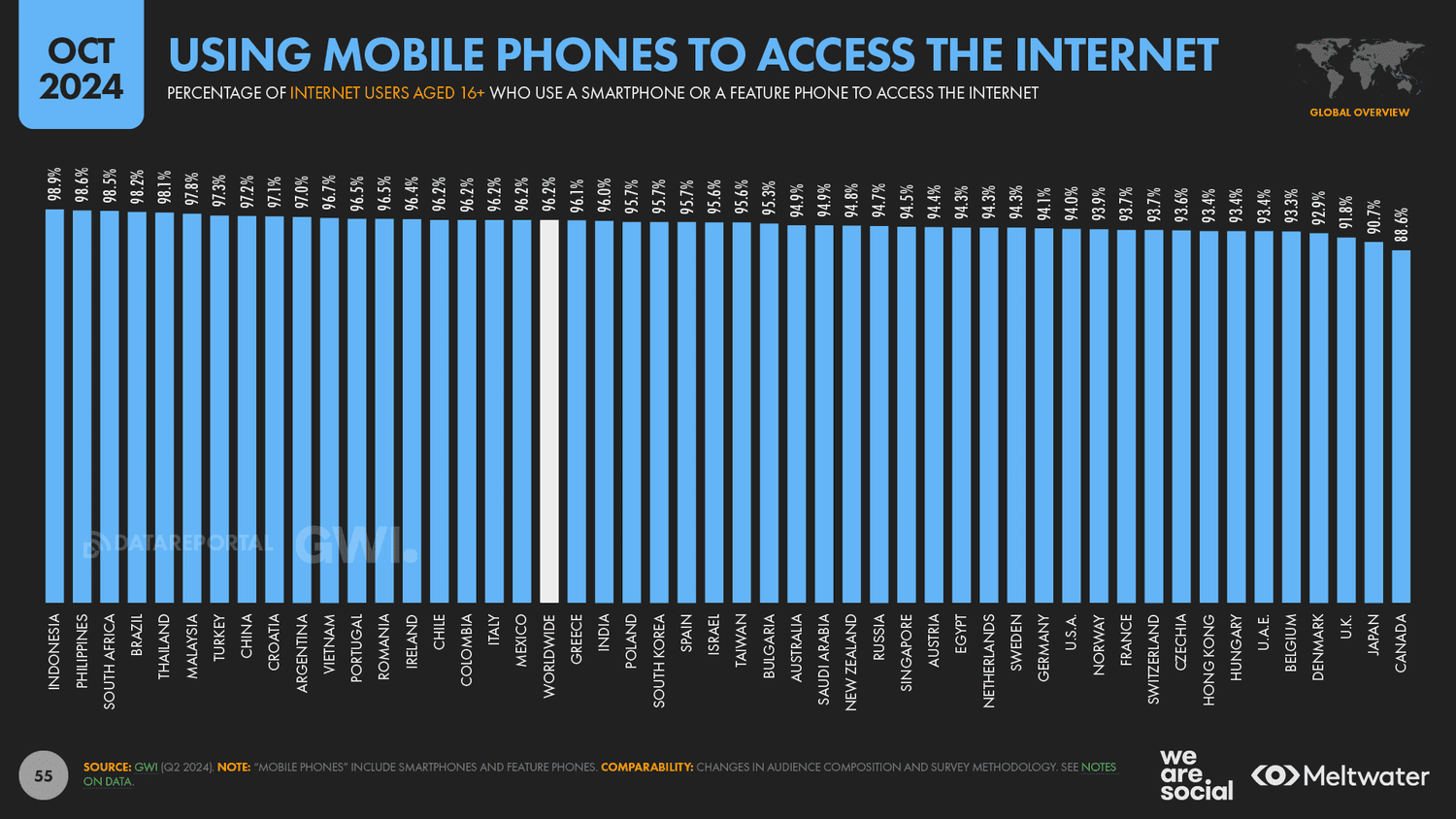 Sử dụng Internet di động đạt đỉnh cao mới - Digital Global Statshot Report 10-2024