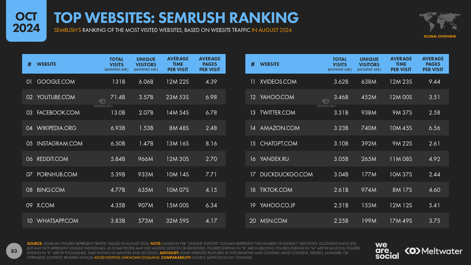 Top Website truy cập nhiều nhất theo SEMRUSH - Digital Global Statshot Report 10-2024